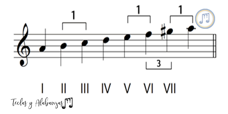Escalas y acordes menores en Piano