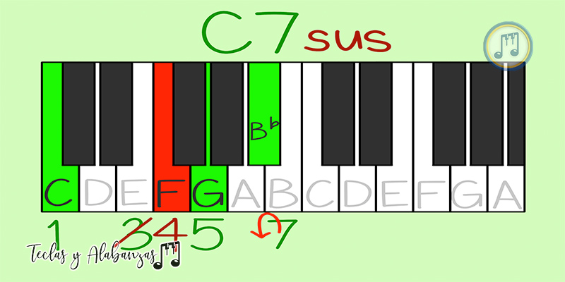 Los 10 acordes básicos mas utilizados en Piano