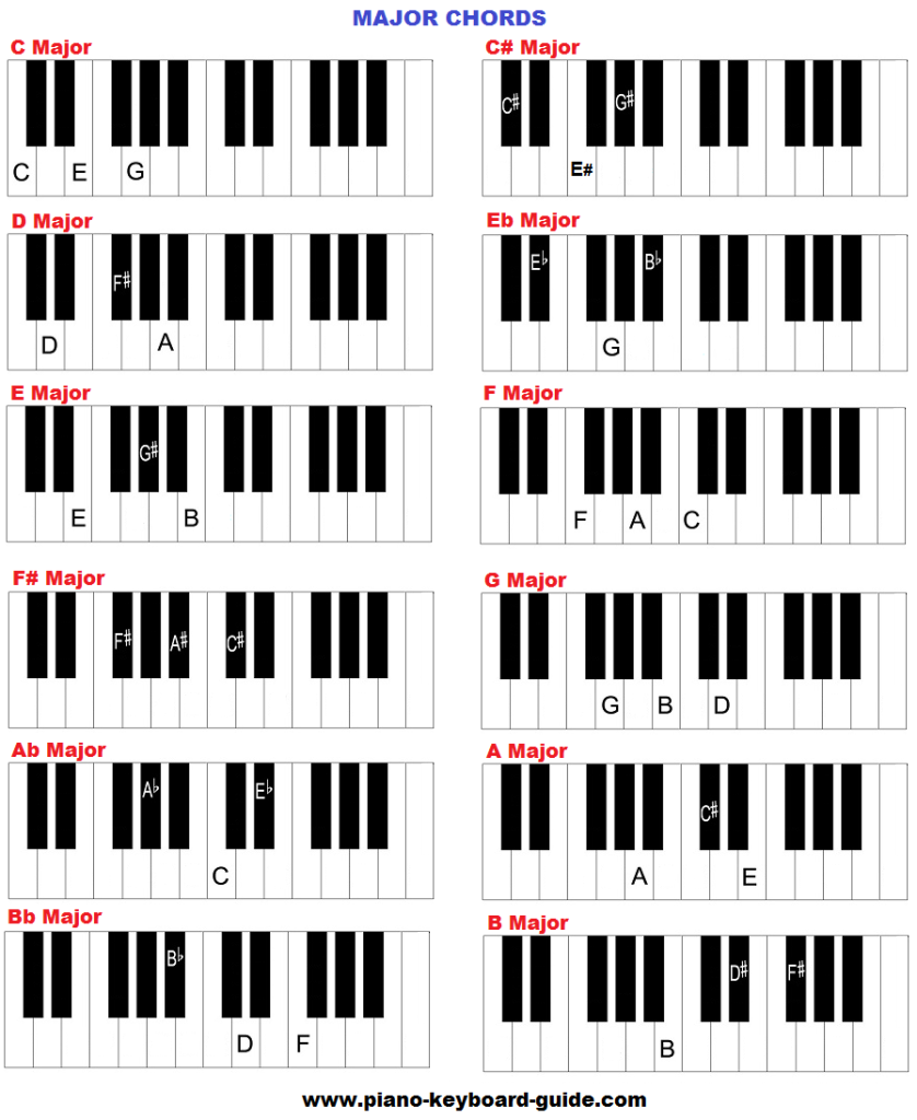 Acordes mayores en el piano (teclado).