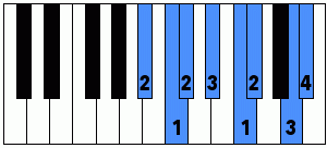Digitación con la mano derecha de la escala menor armónica de Si bemol