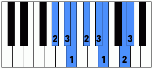 Digitación con la mano derecha de la escala menor armónica de La bemol