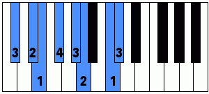 Digitación con la mano izquierda de la escala menor armónica de Re bemol