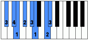Digitación con la mano derecha de la escala menor armónica de Do sostenido