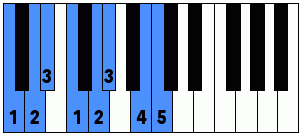 Digitación con la mano derecha de la escala menor armónica de Do