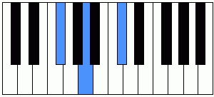 Acorde Sol bemol menor en el piano (Gbm)