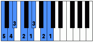 Digitación con la mano izquierda de la escala menor armónica de Do