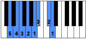 Digitación con la mano izquierda de la escala menor armónica de Re