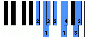 Digitación con la mano izquierda de la escala menor armónica de Si bemol