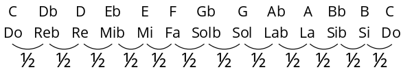 Semitonos entre notas en una escala de piano (equivalente enarmónico)